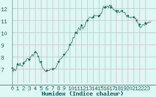 Courbe de l'humidex pour Nancy - Ochey (54)