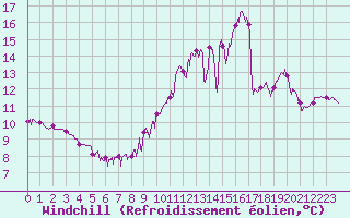 Courbe du refroidissement olien pour Louvign-du-Dsert (35)