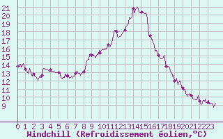 Courbe du refroidissement olien pour Gourdon (46)