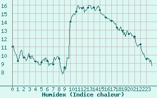 Courbe de l'humidex pour Aubenas - Lanas (07)