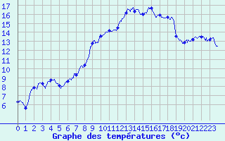 Courbe de tempratures pour Dole-Tavaux (39)