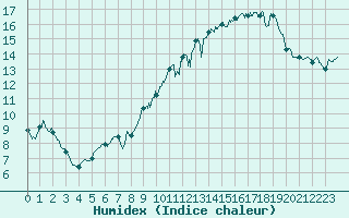 Courbe de l'humidex pour Lyon - Bron (69)