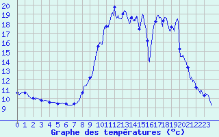 Courbe de tempratures pour Laragne Montglin (05)