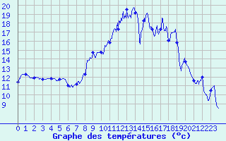 Courbe de tempratures pour Aups (83)