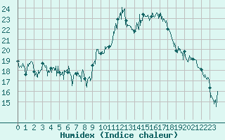 Courbe de l'humidex pour Marignane (13)