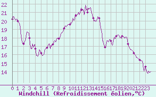 Courbe du refroidissement olien pour Evreux (27)
