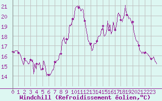 Courbe du refroidissement olien pour Tours (37)