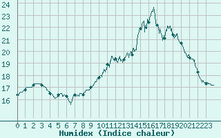 Courbe de l'humidex pour Besanon (25)