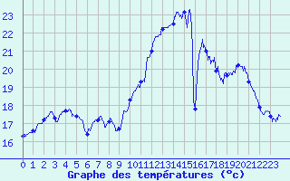 Courbe de tempratures pour Poitiers (86)