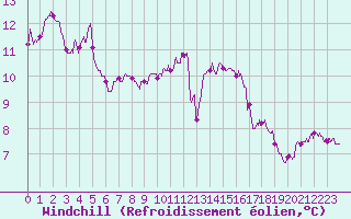 Courbe du refroidissement olien pour Le Havre - Octeville (76)