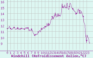 Courbe du refroidissement olien pour Le Touquet (62)