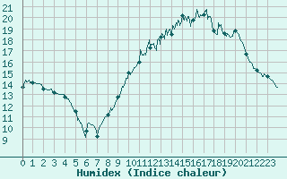 Courbe de l'humidex pour Brive-Souillac (19)