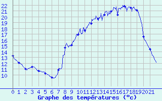 Courbe de tempratures pour Branne (25)