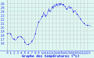 Courbe de tempratures pour Istres (13)