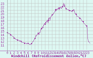 Courbe du refroidissement olien pour Lzignan-Corbires (11)
