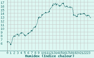 Courbe de l'humidex pour Dole-Tavaux (39)