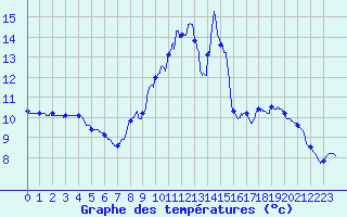 Courbe de tempratures pour Le Bouchet (74)