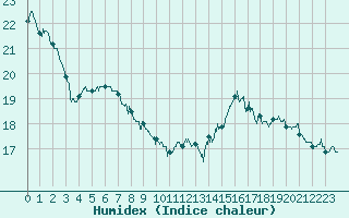 Courbe de l'humidex pour Le Mans (72)