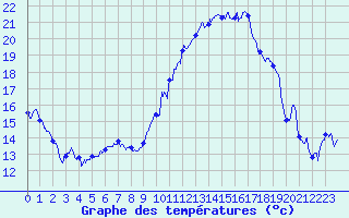 Courbe de tempratures pour Troyes (10)