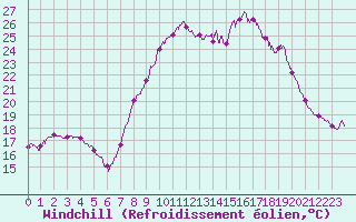 Courbe du refroidissement olien pour Istres (13)
