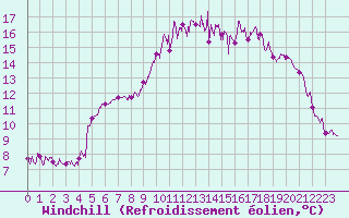 Courbe du refroidissement olien pour Mandelieu la Napoule (06)