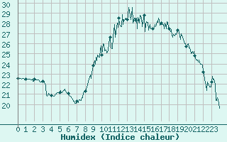 Courbe de l'humidex pour Bziers Cap d'Agde (34)
