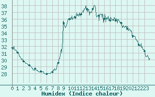 Courbe de l'humidex pour Nice (06)