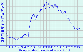 Courbe de tempratures pour Chteau-Chinon (58)