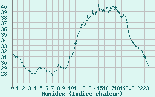 Courbe de l'humidex pour Limoges (87)