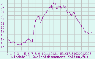 Courbe du refroidissement olien pour Chteau-Chinon (58)