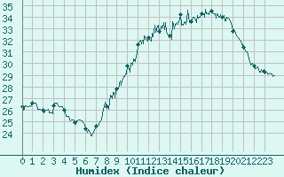 Courbe de l'humidex pour Orange (84)