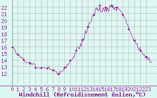 Courbe du refroidissement olien pour Toussus-le-Noble (78)