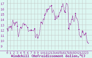 Courbe du refroidissement olien pour Ile de Batz (29)