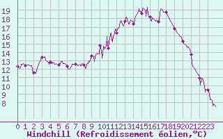 Courbe du refroidissement olien pour Gourdon (46)