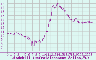 Courbe du refroidissement olien pour Albi (81)