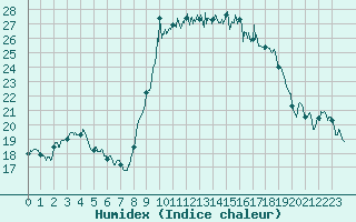 Courbe de l'humidex pour Bastia (2B)