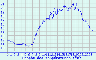 Courbe de tempratures pour Cazats (33)