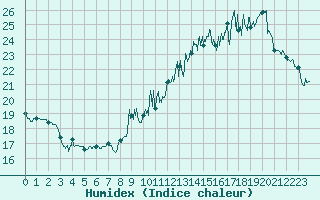 Courbe de l'humidex pour Auxerre-Perrigny (89)