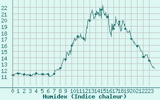 Courbe de l'humidex pour Cherbourg (50)