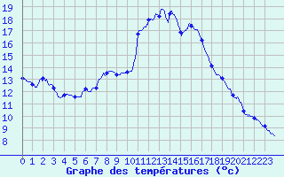 Courbe de tempratures pour Pointe de Socoa (64)
