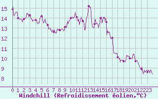 Courbe du refroidissement olien pour Le Horps (53)