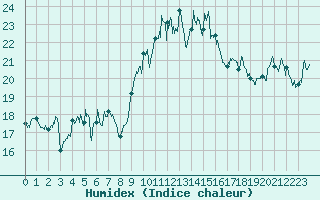 Courbe de l'humidex pour Ile du Levant (83)