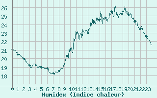 Courbe de l'humidex pour Le Mans (72)