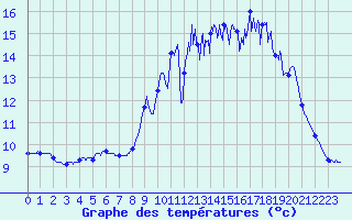 Courbe de tempratures pour Saint-Germain-de-Lusignan (17)