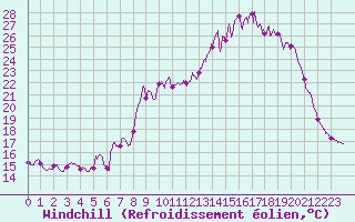Courbe du refroidissement olien pour Barnas (07)