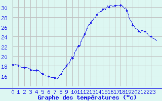 Courbe de tempratures pour Valence (26)