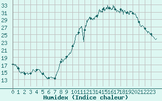 Courbe de l'humidex pour Paray-le-Monial - St-Yan (71)