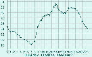 Courbe de l'humidex pour Pointe de Socoa (64)