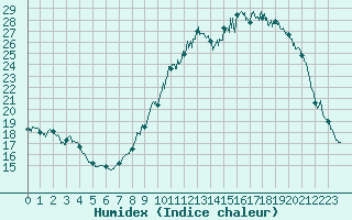 Courbe de l'humidex pour Chteauroux (36)