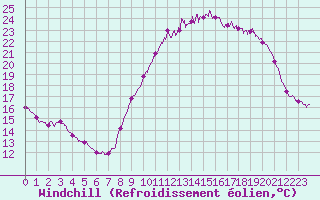 Courbe du refroidissement olien pour Rochefort Saint-Agnant (17)